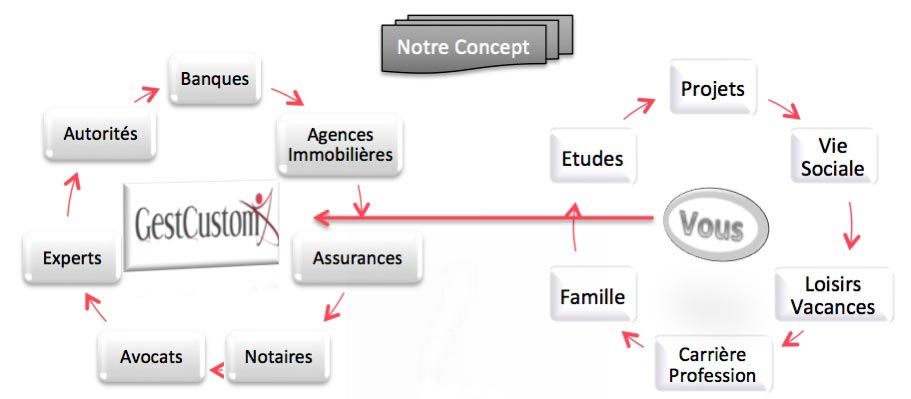 Concept: gestion de patrimoine et planification financière à Genève